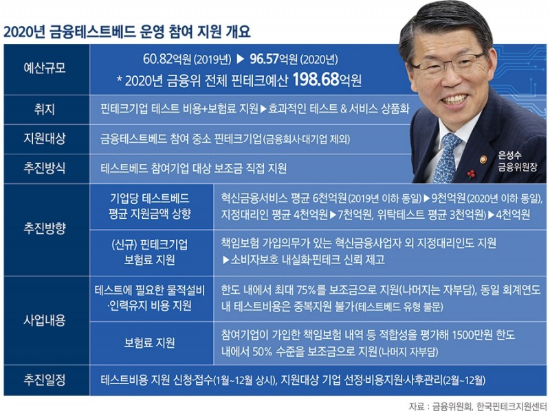 은성수, 금융테스트베드 소비자보호 힘 싣는다