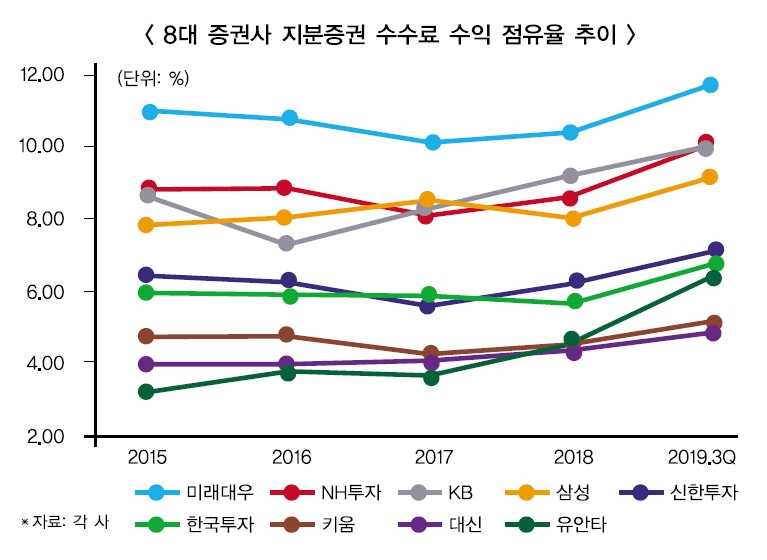[대한민국 8강 증권사] 개인투자 미래·NH·KB 3파전…WM 복병 속출