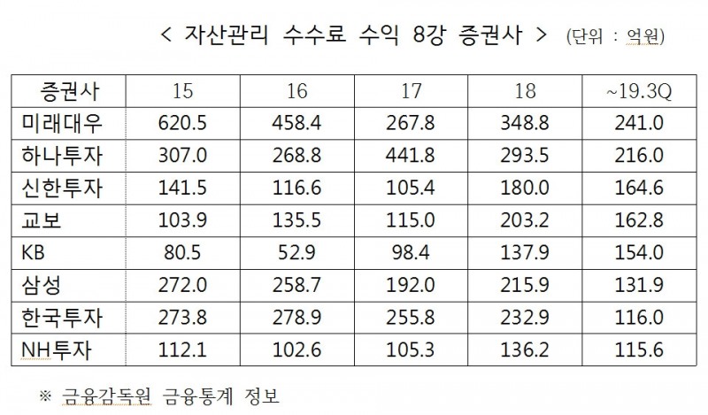[대한민국 8강 증권사] 개인투자 미래·NH·KB 3파전…WM 복병 속출