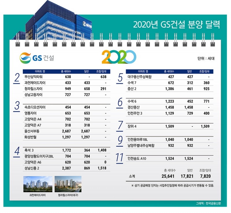 2020 분양 달력 (3) GS건설, 전국 2만5천여가구 공급 예정