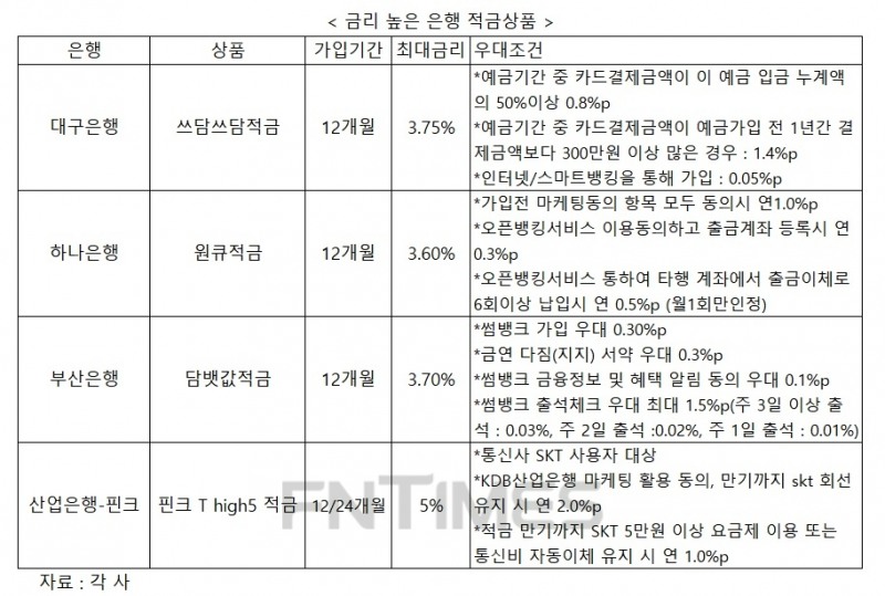 세뱃돈 목돈 굴려볼까…3~5%까지 은행 적금 다양