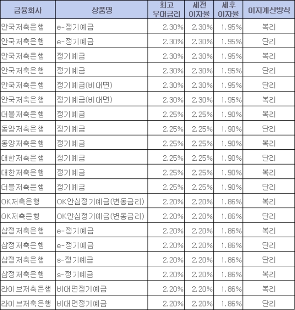 / 자료 = 금융감독원 금융상품통합비교공시