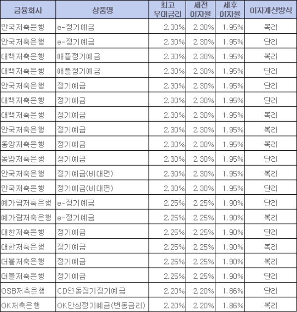 / 자료 = 금융감독원 금융상품통합비교공시