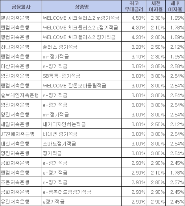 / 자료 = 금융감독원 금융상품통합비교공시시스템