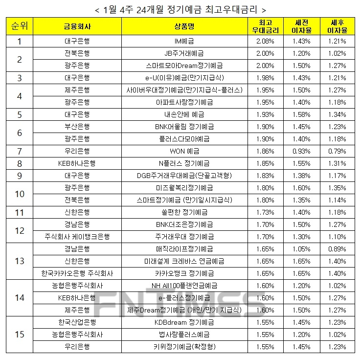 자료 : 금융상품한눈에 24개월 1000만원 예치 시