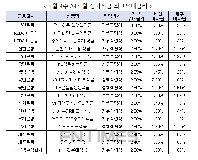 자료 : 금융상품한눈에, 10만원 씩 24개월