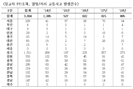 자료 = 삼성교통안전문화연구소