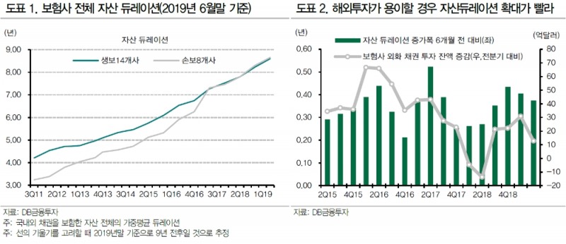제한적 금리반락과 환율반등 관점에서 접근할 필요..IFRS 연기는 초장기채 수요 줄여 - DB금투
