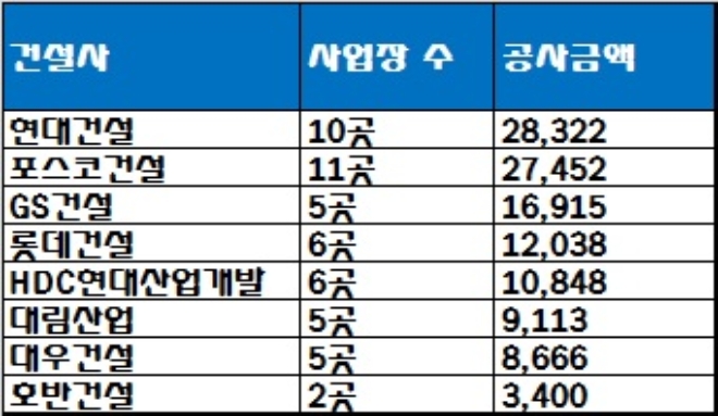 주요 건설사 지난해 도시정비사업 수주 현황, 단위 : 억원. /자료=각 사.
