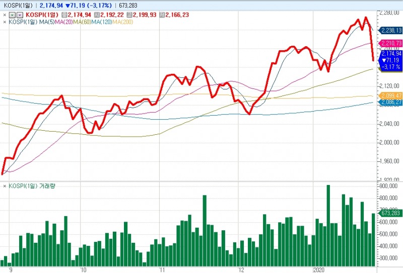 그래프: 작년 9월 이후 주가지수 흐름..출처: 코스콤  CHECK