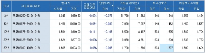 표: 2시30분 현재 국채 금리, 출처: 코스콤  CHECK