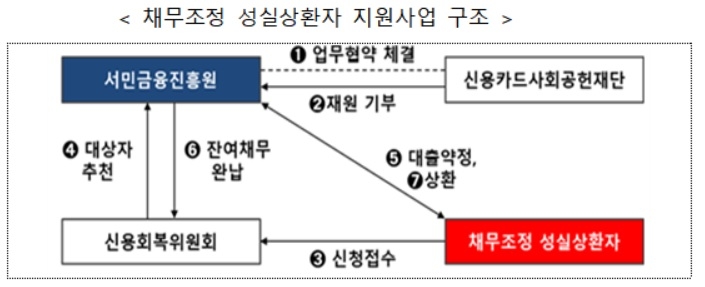서금원-신용카드사회공헌재단, 채무조정 성실상환자 지원 시범사업 시행