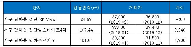 자료=국토교통부 실거래 공개 시스템