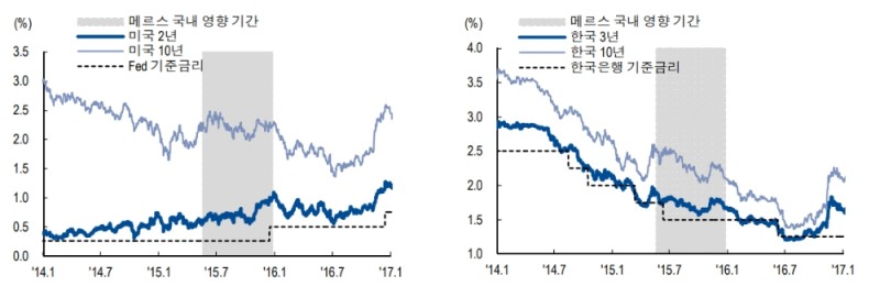채권투자자들, 메르스사태 당시 중국경기 둔화로 하반기 장기금리 큰폭 하락한 사례 주목해야 - NH證