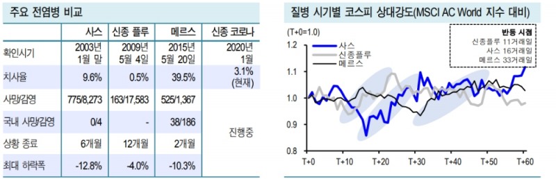 우한폐렴 감염자 빠른 확산 없으면 국내 주식시장 2~3주 안에 반등 - 신금투