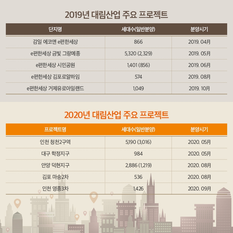 올해 대림산업 주요 프로젝트 계획안 / 자료=대림산업