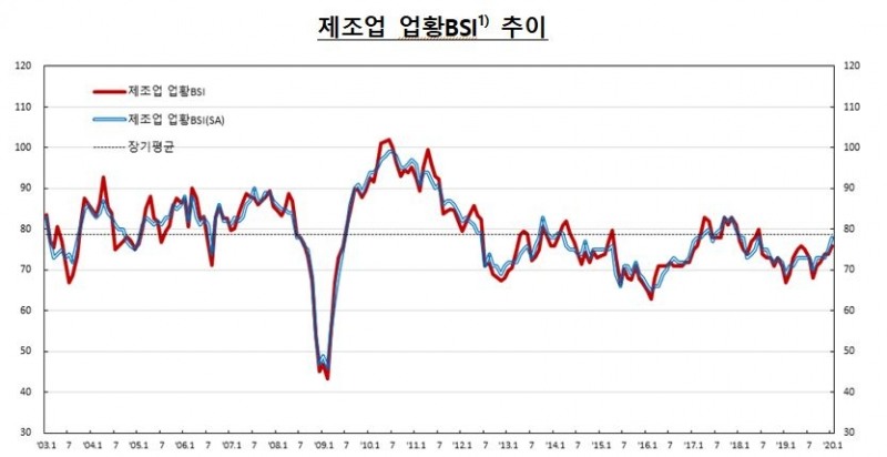 1월 제조업 BSI 2p 오른 76...비제조업은 5p 하락한 73 - 한은
