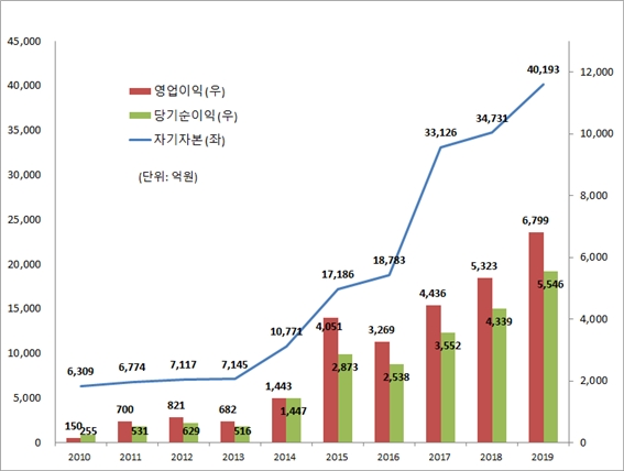 ▲메리츠증권 2010-2019년 자기자본, 영업이익, 당기순이익 추이(연결기준)./ 자료=메리츠증권