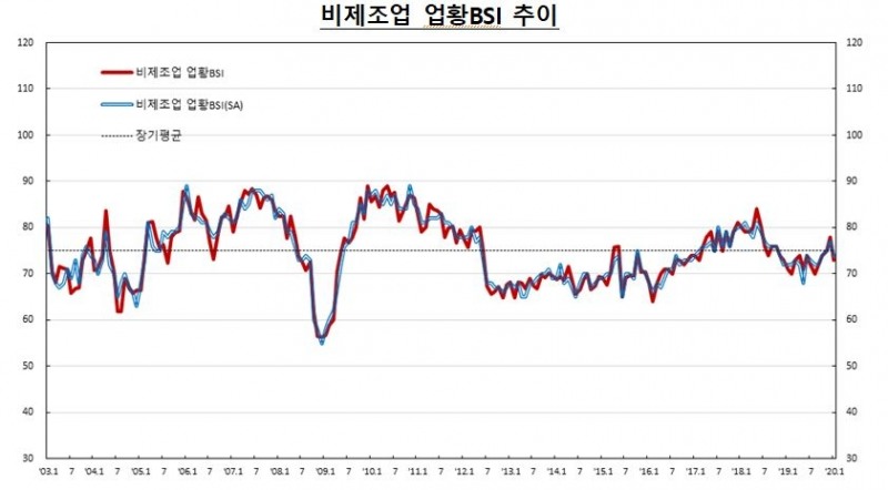 1월 제조업 BSI 2p 오른 76...비제조업은 5p 하락한 73 - 한은