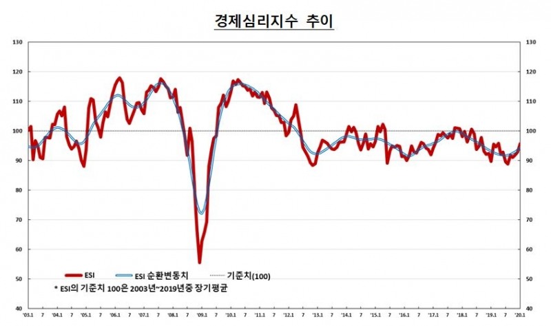 1월 제조업 BSI 2p 오른 76...비제조업은 5p 하락한 73 - 한은