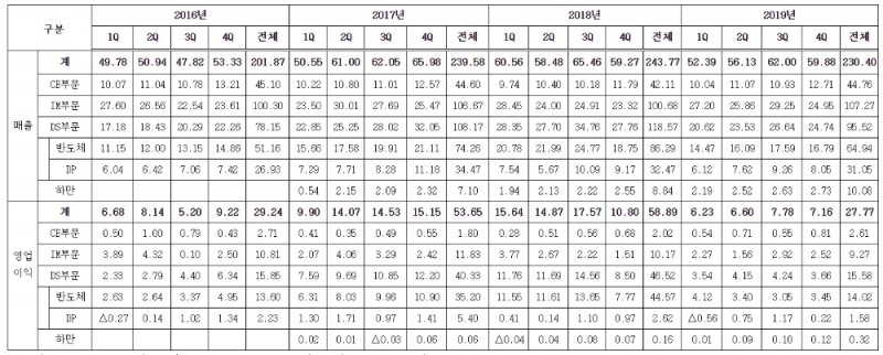 삼성전자의 2016년부터 2019년까지 매출, 영업이익 표/사진=삼성전자
