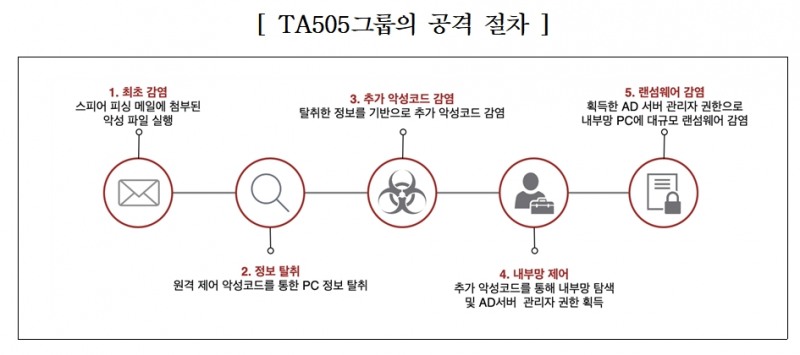 TA505그룹의 공격절차 / 자료= 금융보안원