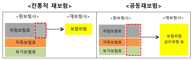 자료 = 금융위