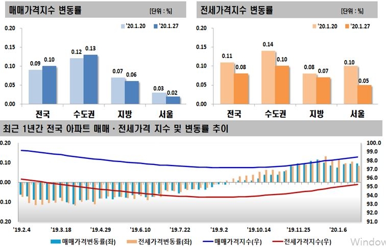 자료=한국감정원