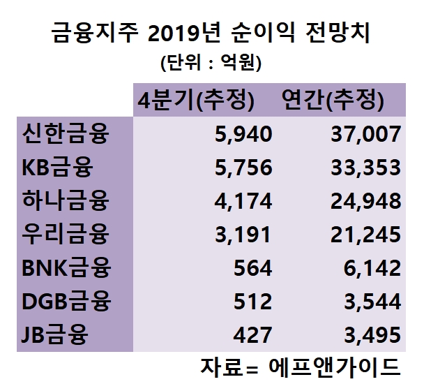 다음주 금융지주 실적 위크…신한 리딩금융 전망 우세