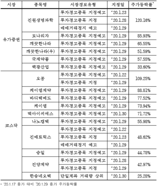 ▲자료=한국거래소