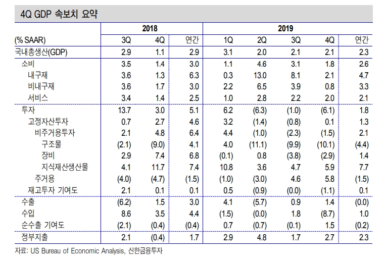 미국 2020년 성장률 대외불확실성 완화, 정책조합 힘입어 2%대 초반 유지 예상 - 신금투