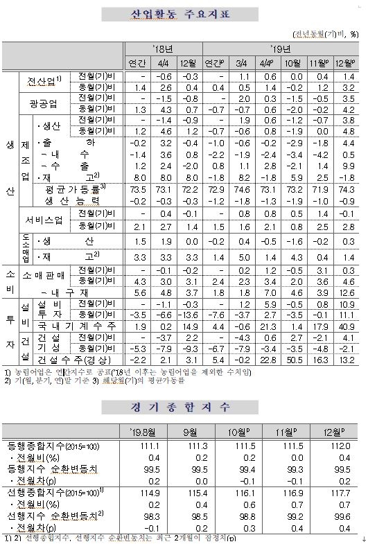 12월 광공업생산 전월비 3.5%, 전년비 4.2% 증가...두 달 연속 마이너스 후 크게 호전(종합)
