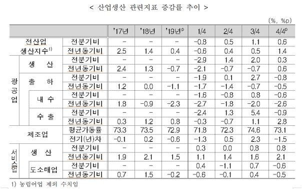 12월 광공업생산 전월비 3.5%, 전년비 4.2% 증가...두 달 연속 마이너스 후 크게 호전(종합)