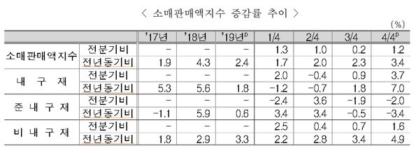 12월 광공업생산 전월비 3.5%, 전년비 4.2% 증가...두 달 연속 마이너스 후 크게 호전(종합)