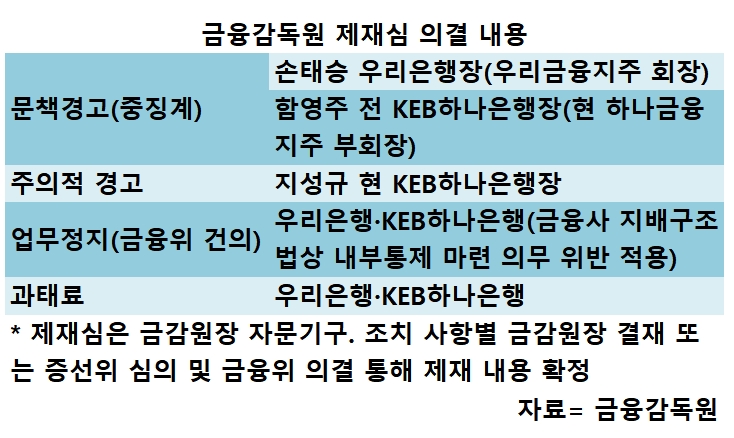 우리-하나 DLF 징계 공은 금융위로…효력 발생 시점 촉각