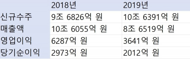 대우건설 지난해 영업익 3641억 원, 전년比 42.1%↓…신규 수주는 10조 돌파