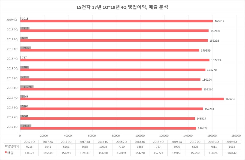 LG전자의 2017년 1분기부터 2019년 4분기까지의 영업이익, 매출 그래프/사진=오승혁 기자