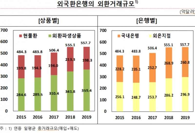 2019년 일평균 외환거래, 2008년 통계개편 이후 이후 최고치 기록