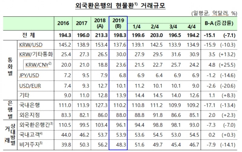 2019년 일평균 외환거래, 2008년 통계개편 이후 이후 최고치 기록