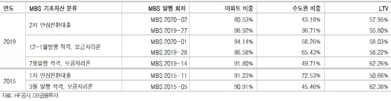 안심전환대출 취급분 유동화 2~4월에 집중..향후 은행들 중기대출 과당경쟁 가능성 - DB금투