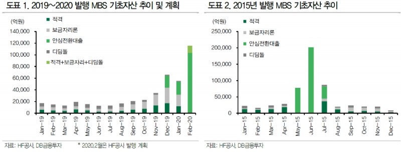 안심전환대출 취급분 유동화 2~4월에 집중..향후 은행들 중기대출 과당경쟁 가능성 - DB금투