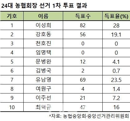 제24대 농협중앙회장 이성희·유남영 후보, 2차 결선 투표서 ‘최종 격돌’