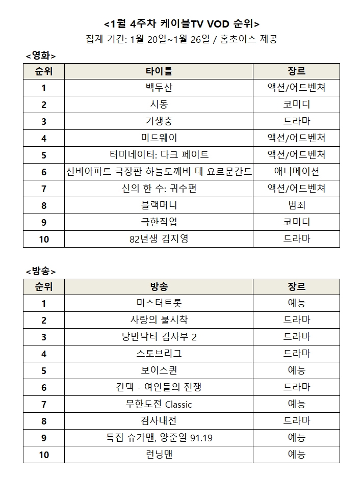 1월 4주차 영화, 방송 케이블 VOD 순위/사진=오승혁 기자(홈초이스 자료 편집)