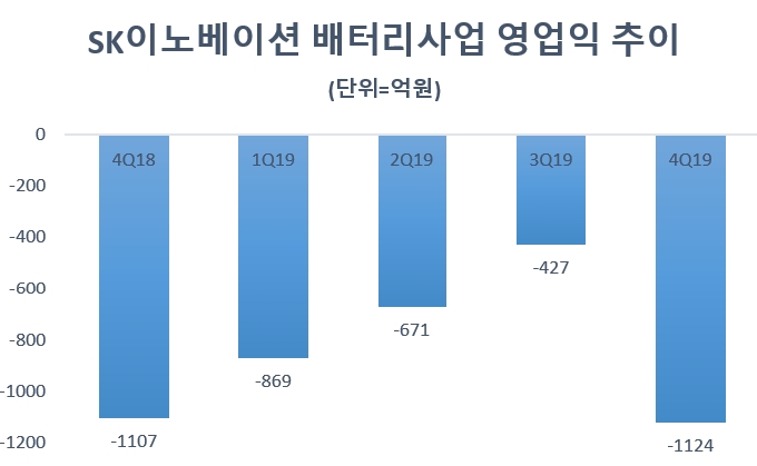 SK이노베이션 "해외 차배터리 거점 상반기 양산 돌입…흑자전환은 2022년"