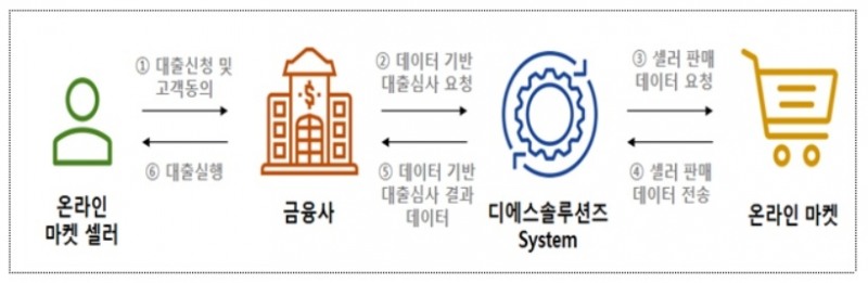 작년 12월 금융위원회 지정대리인에 선정된 디에스솔루션즈 '온라인마켓 거래 데이터 기반 대출심사 서비스'./사진=금융위원회