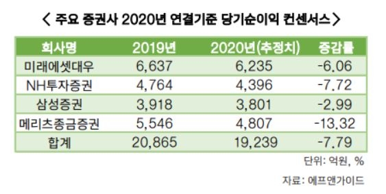 미래·NH·삼성·메리츠 등 증권사 사상 최대 실적 잔치…올해는?