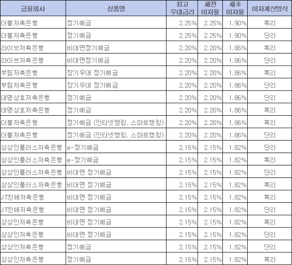 / 자료 = 금융감독원 금융상품통합비교공시시스템