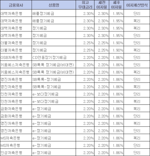 / 자료 = 금융감독원 금융상품통합비교공시