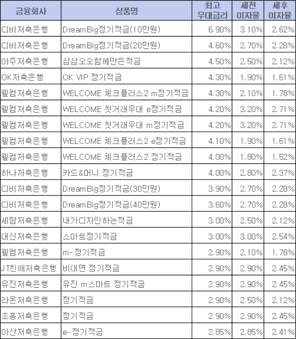 / 자료 = 금융감독원 금융상품통합비교공시