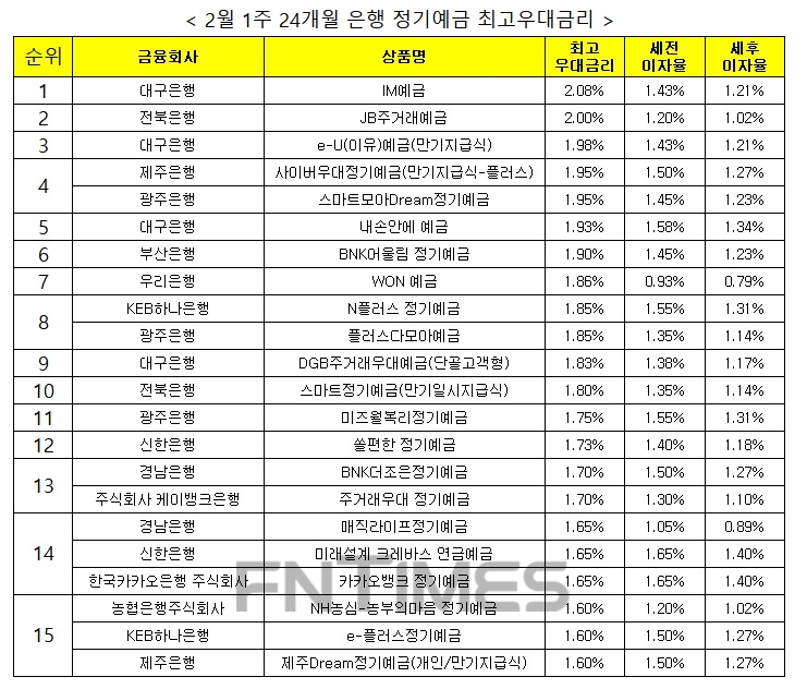 자료 : 금융상품한눈에 24개월 1000만원 예치 시